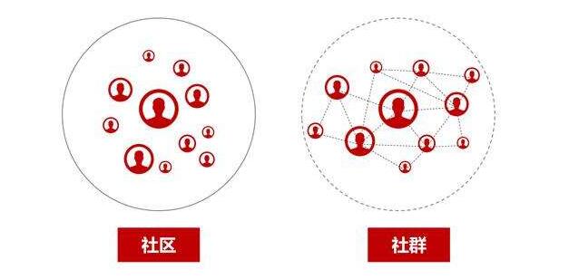 案例分析社群营销操作的三个技巧