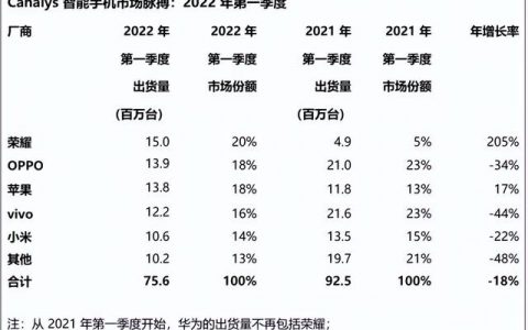 国产手机销量排行榜2021前十名（国产手机销量排行榜最新2020）