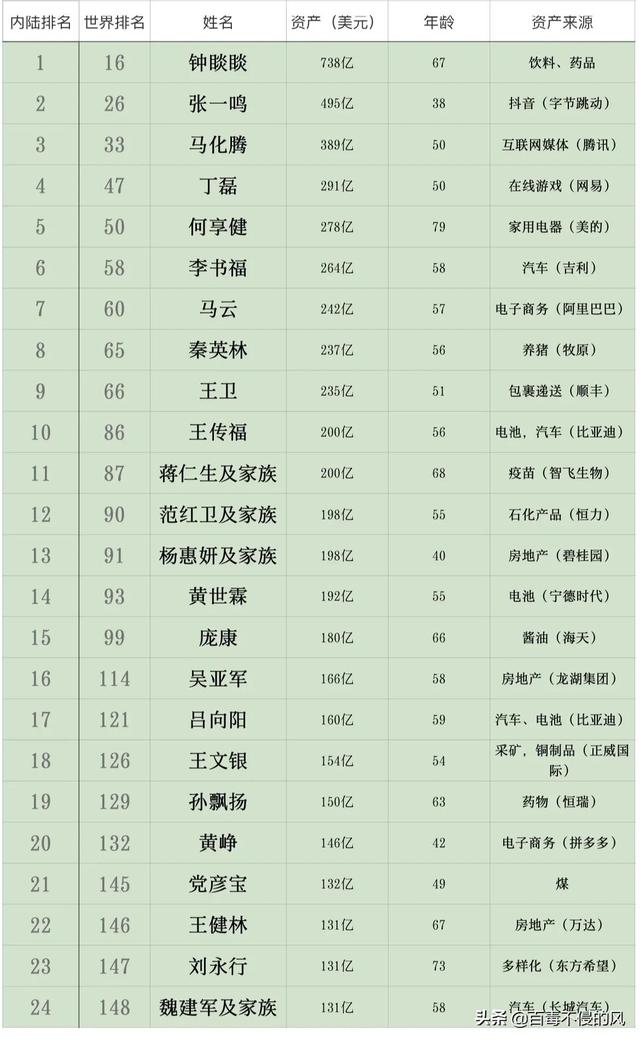 中国财富排名前十的人物（2022年中国财富排名前十）