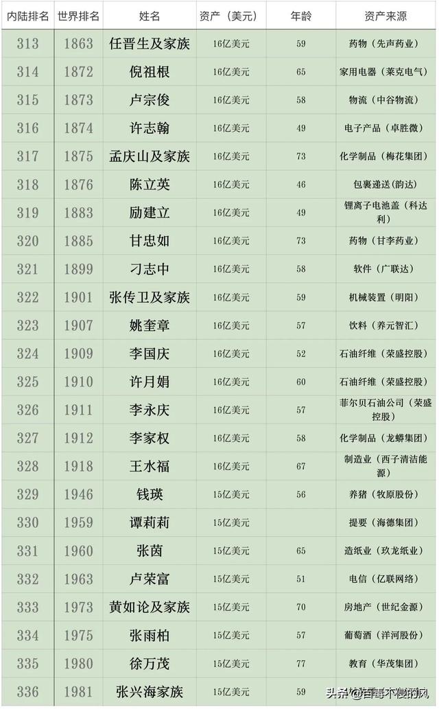 中国财富排名前十的人物（2022年中国财富排名前十）