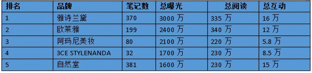 小红书数据分析报告2022怎么写，小红书数据分析报告2022最新？