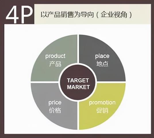 p是指哪4个营销策略（4p营销策略指的是哪几种营销策略）"