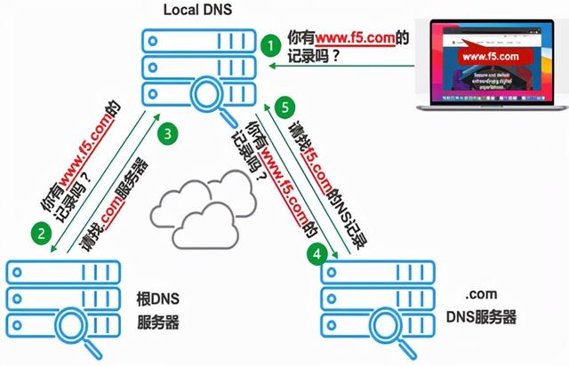 DNS域名系统的作用是（域名dns的主要功能是）