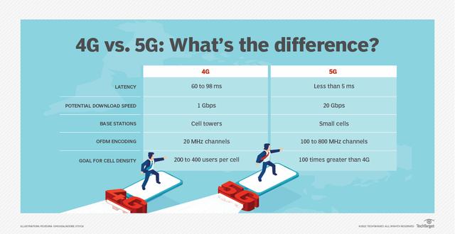 G网络和4G网络有什么区别_（5G网络与4G网络有什么区别）"