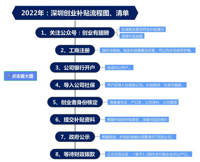 深圳创业补贴2022哪里申请到，2021深圳创业补贴申请条件？