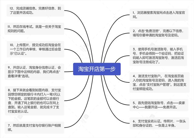 天猫店网站建设流程_天猫店网站建设流程怎么写