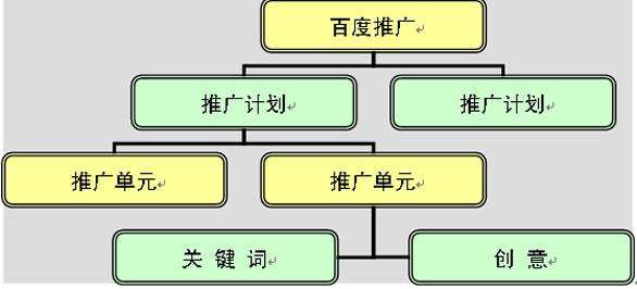 百度竞价账户搭建的3种实战方法！