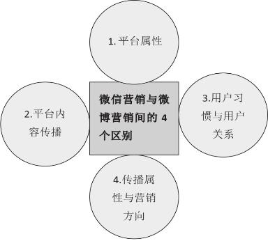 微信和微博有什么区别？做营销选哪个平台？