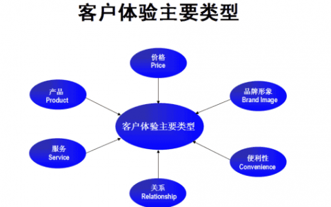 如何给客户更好的体验？客户优质体验感如何打造？