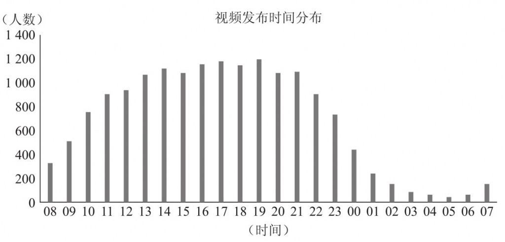 抖音最佳发布时间是几点？抖音发布热门时间是哪三个？