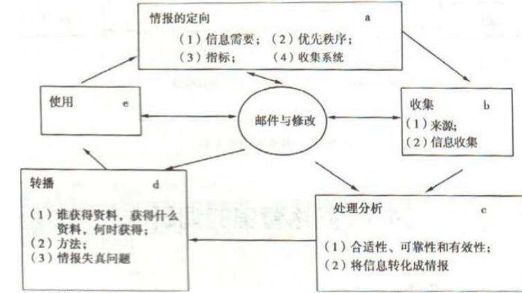 网络营销利器“市场营销信息管理系统”的使用！