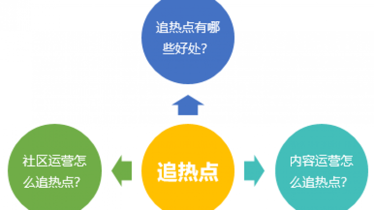 追热点？网速要快，动作要实在，还要有料！