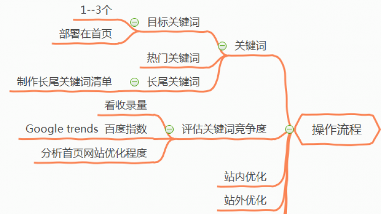 seo搜索引擎优化的操作流程是什么？