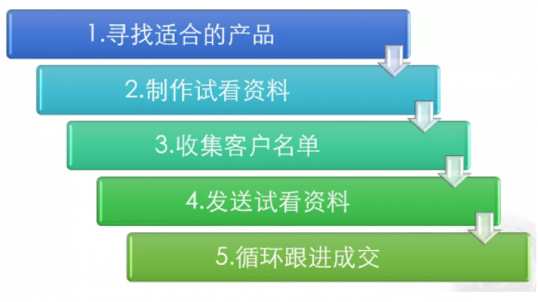 怎么打造虚拟产品赚钱项目？