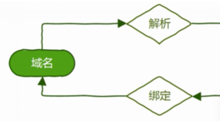 虚拟资源网站怎么搭建？零基础建站详解