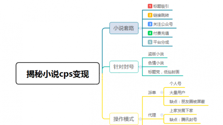 如何操作CPS暴利网赚项目月入过万？