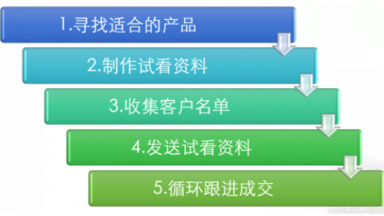 互联网0成本暴利项目有哪些？如何打造0成本虚拟产品暴利项目？