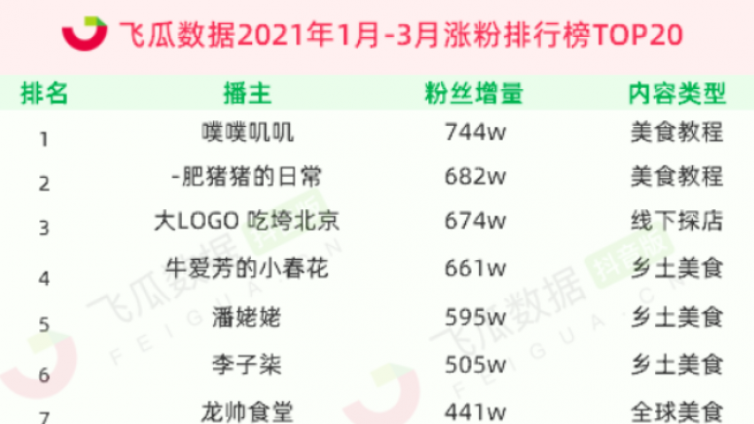 抖音怎么做网络营销？日涨粉超8万+​—抖音美食赛道的蓝海新机遇