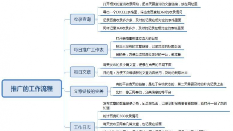 作为网络推广者，日常工作流程是怎样的？