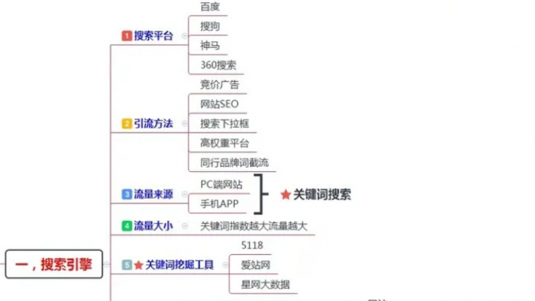 【网络营销推广方法分享】200多个引流渠道，一键解决你的流量难题！