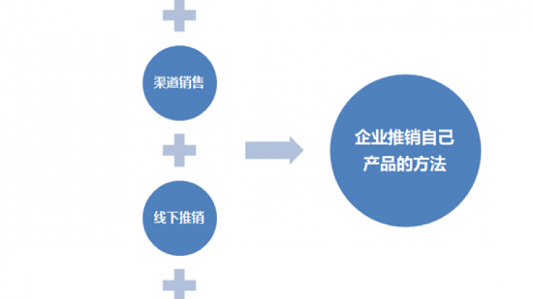 如何营销自己的产品？教企业如何营销和推广他们的产品？