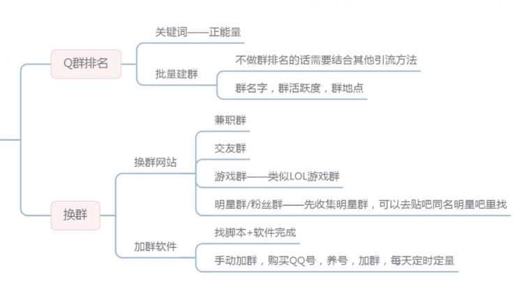 QQ群怎么推广引流？QQ群推广引流技巧有哪些？