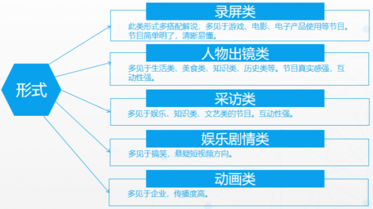 短视频有哪些分类？短视频有哪些形式？