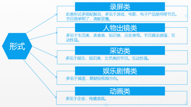 短视频有哪些形式和类型？ 1篇文章深入讲解！