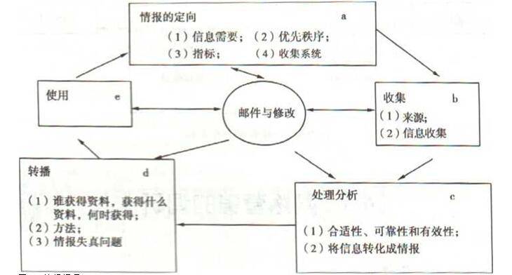 市场营销情报系统