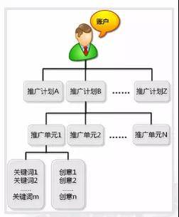 百度竞价账号结构