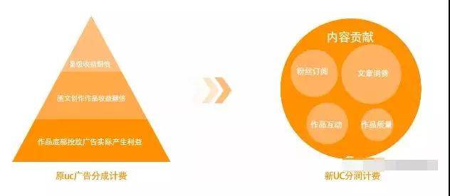 UC分润