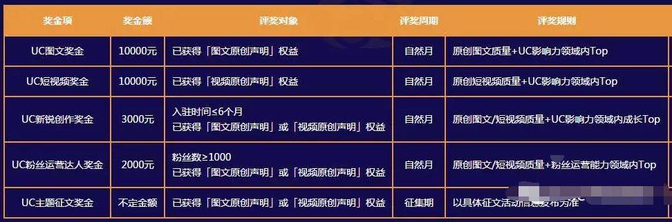 UC主题征文奖金