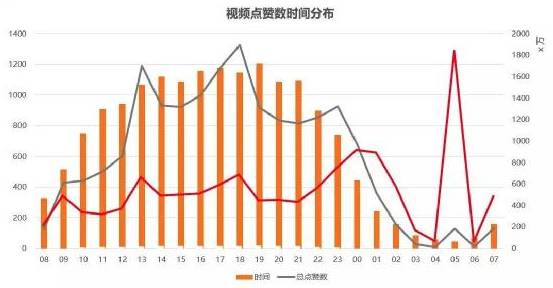 视频点赞数时间分布
