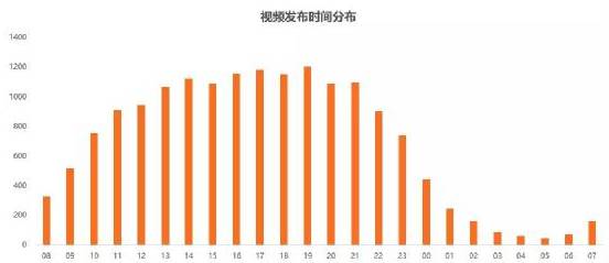 视频发布时间分布