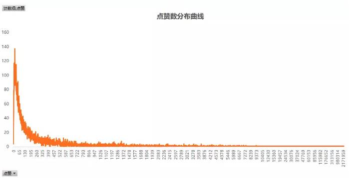 点赞数分布曲线