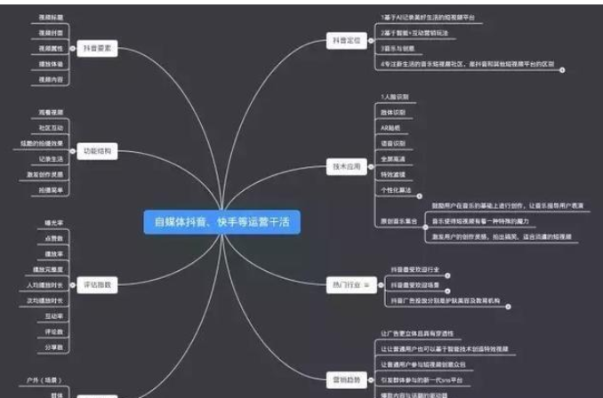 抖音运营导图