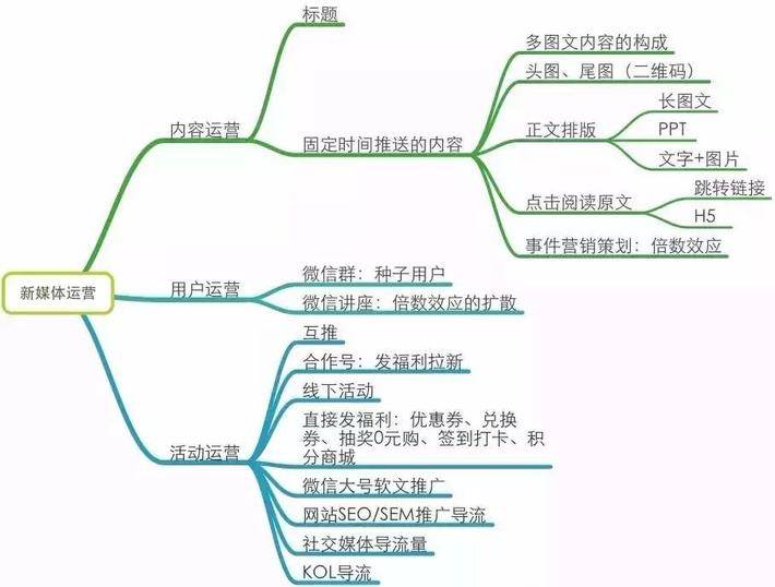 朋友圈思维导图