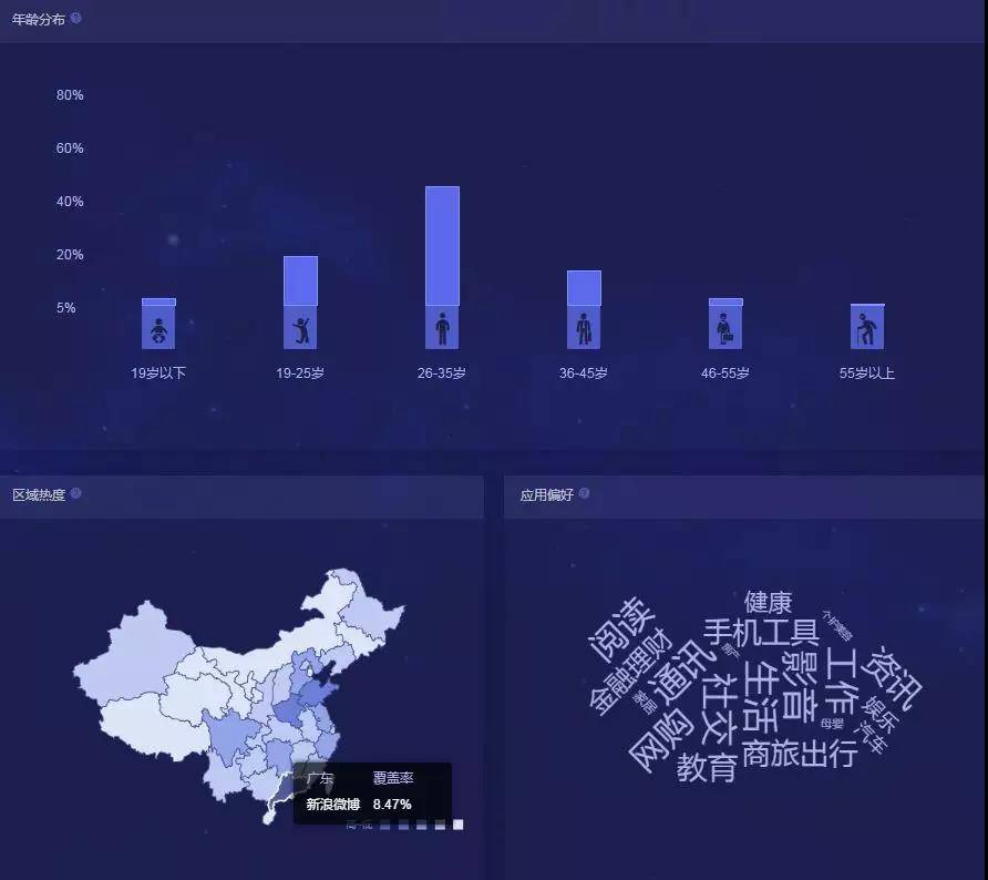 男女性别比、年龄分布情况