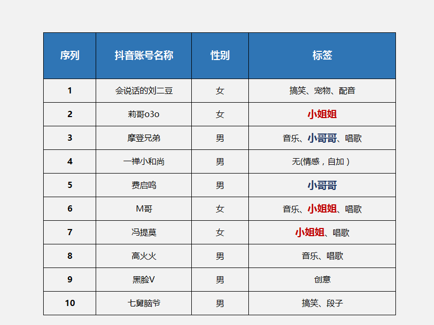 大家喜欢颜值高并且歌也唱的好的人