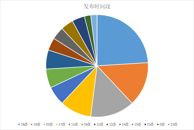 发布时间规律