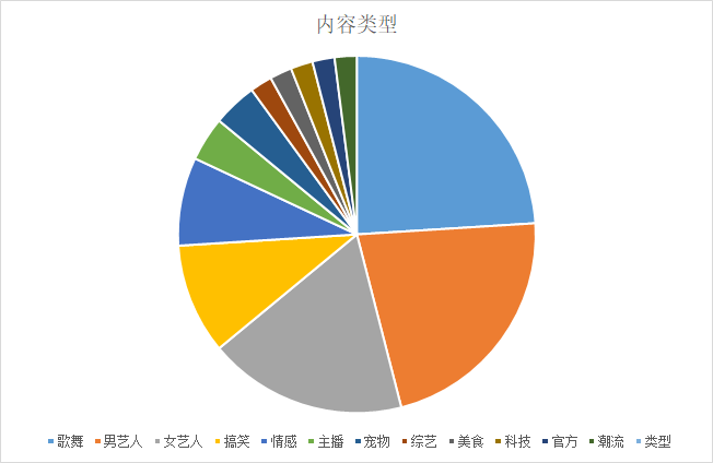 内容类型