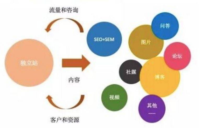 网络营销