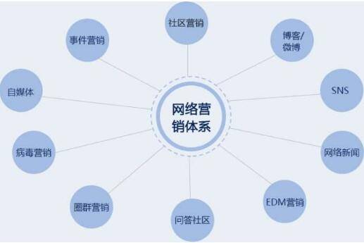 网络营销