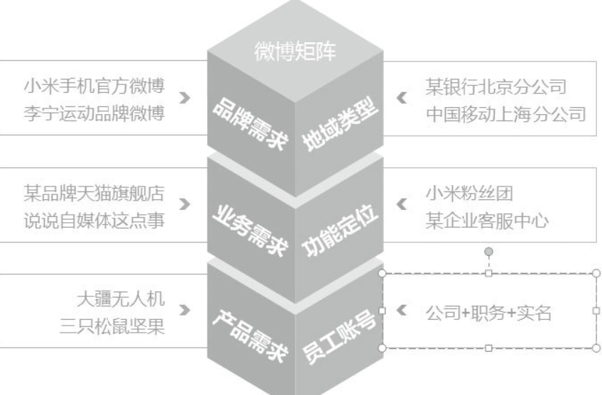 微博矩阵