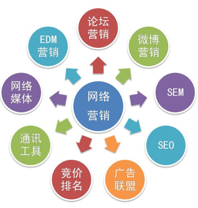 网络营销方法