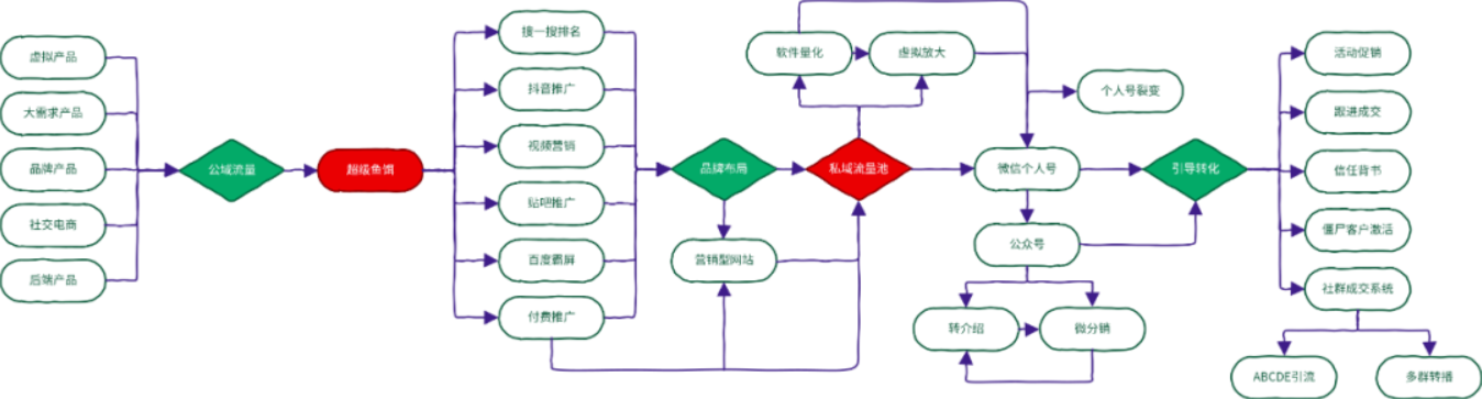 网络营销课程