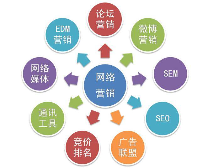网络营销