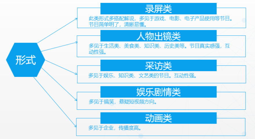 短视频分类